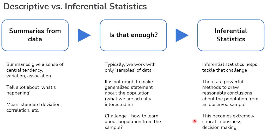 Foundations of Data Science: Navigating Through Inferential Statistics