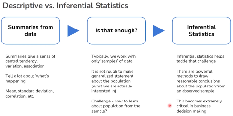 Science Personal Stat Foundations of Data Science: Navigating Through Inferential Statistics