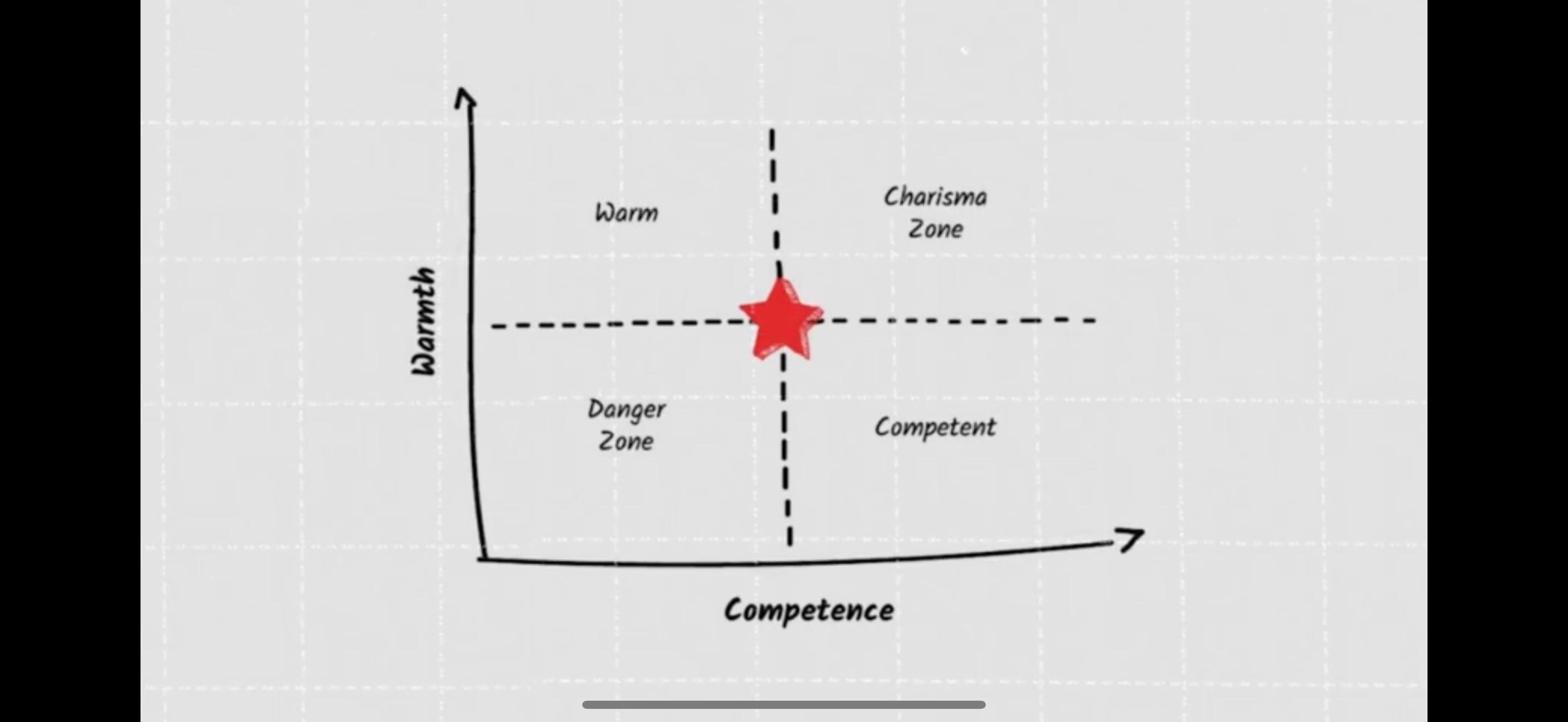 a chart of wormth x competence